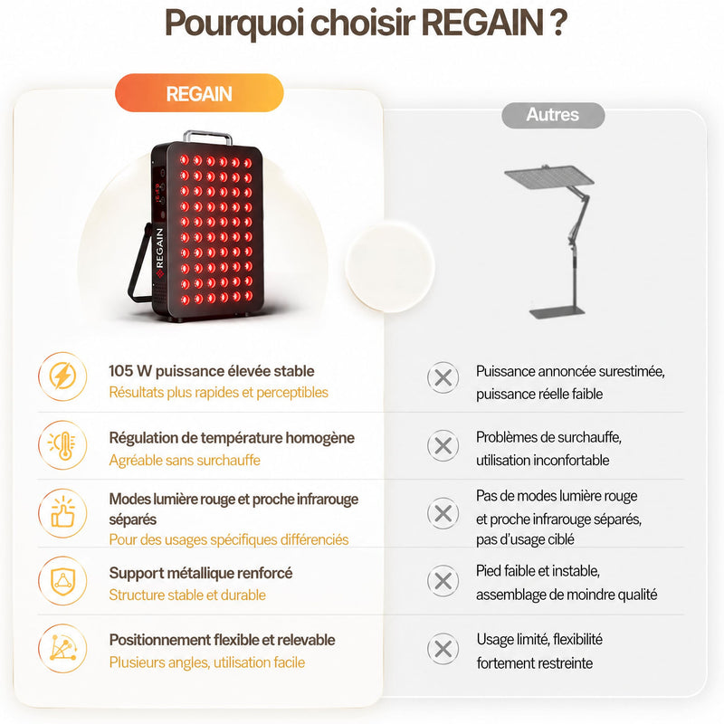 Tableau comparatif des avantages du panneau REGAIN 105 W face à un appareil de luminothérapie concurrent sur pied
