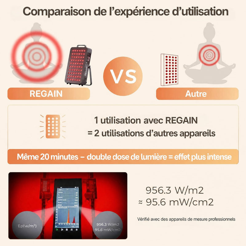 Comparaison de puissance lumineuse entre le panneau REGAIN et un autre appareil de luminothérapie, mesure au spectromètre