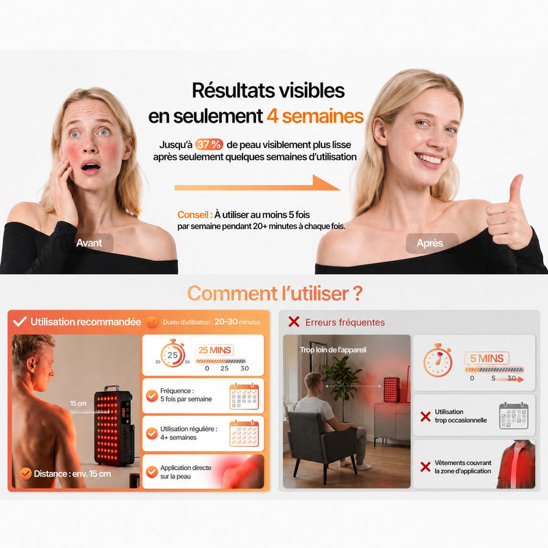 Résultats avant/après du panneau de luminothérapie REGAIN sur la peau du visage après 4 semaines d'utilisation
